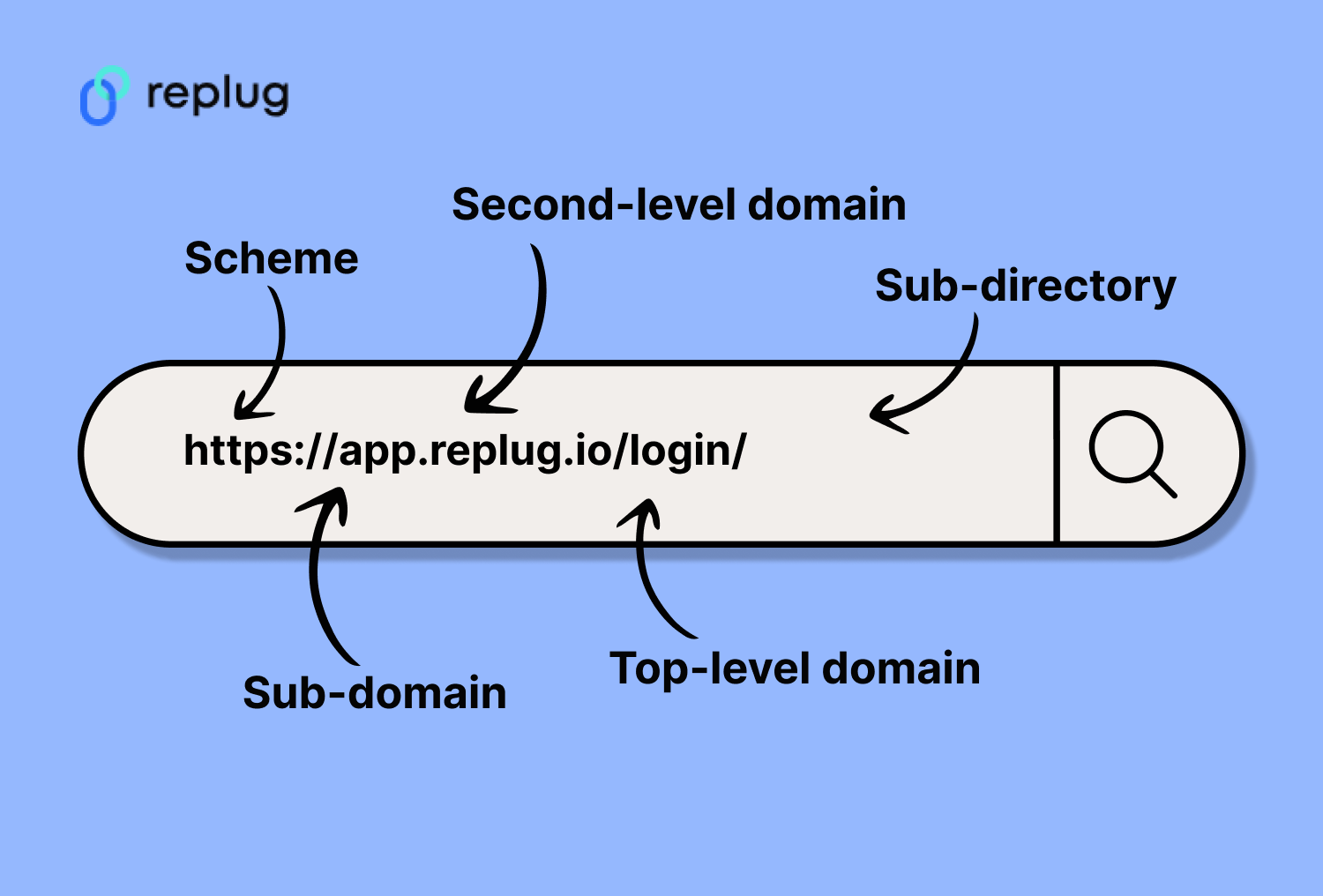 URL Structure